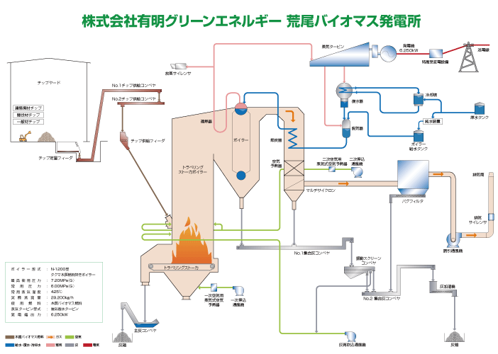 荒尾バイオマス発電所フロー図イメージ